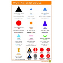 Wortartensymbole - Plakat 43 x 65 cm - Deutsch