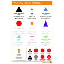 Wortartensymbole - Plakat 43 x 65 cm - Deutsch