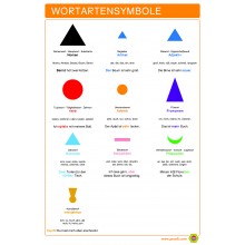 Wortartensymbole - Plakat 43 x 65 cm - Deutsch - ohne Erweiterung